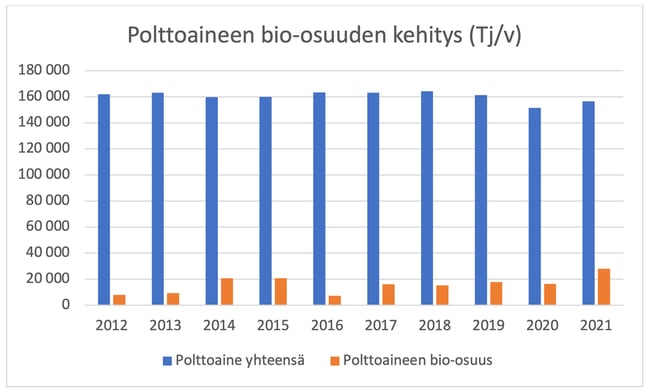 polttoaineen_bio-osuuden_kehitys_2023